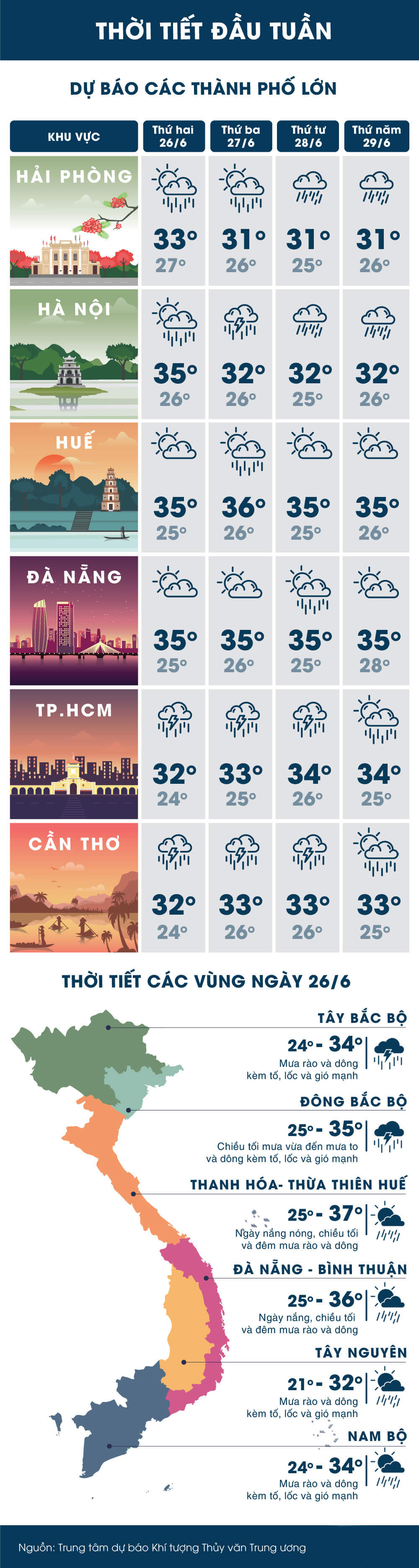 Sài Gòn và Hà Nội cùng mưa lớn, nguy cơ ngập giờ tan tầm