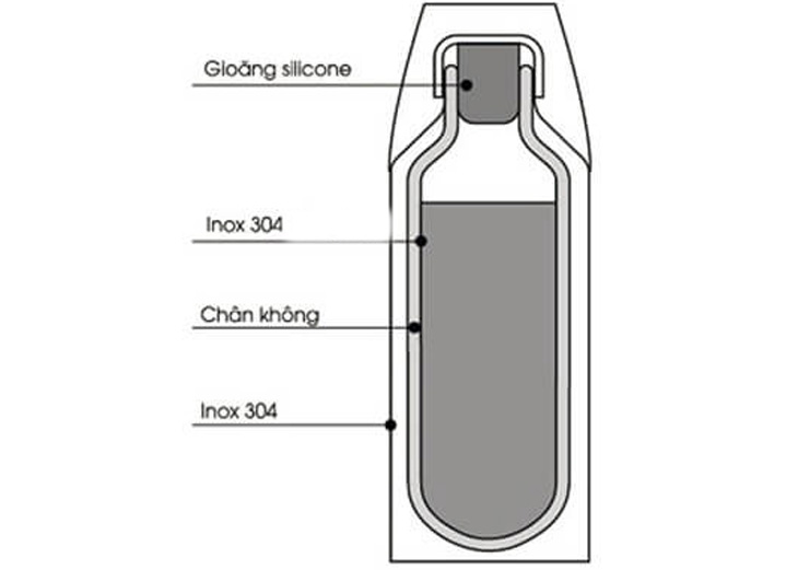 Cấu tạo bình giữ nhiệt - bình giữ nhiệt Q7