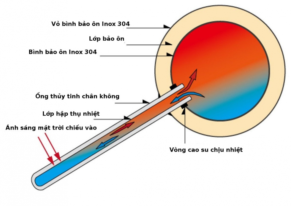 Cấu tạo bình giữ nhiệt - bình giữ nhiệt Q7