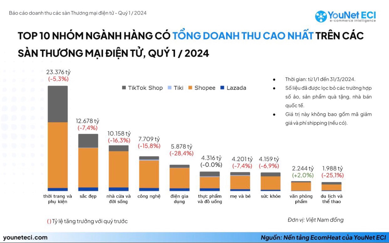 Báo cáo thống kê của các sàn TMDT lớn nhất tại Việt Nam Quý 1/2024